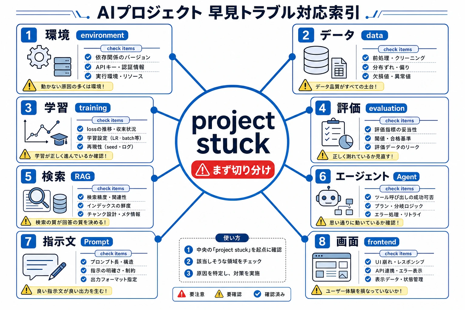 AI プロジェクト早見表のトラブルシュート索引