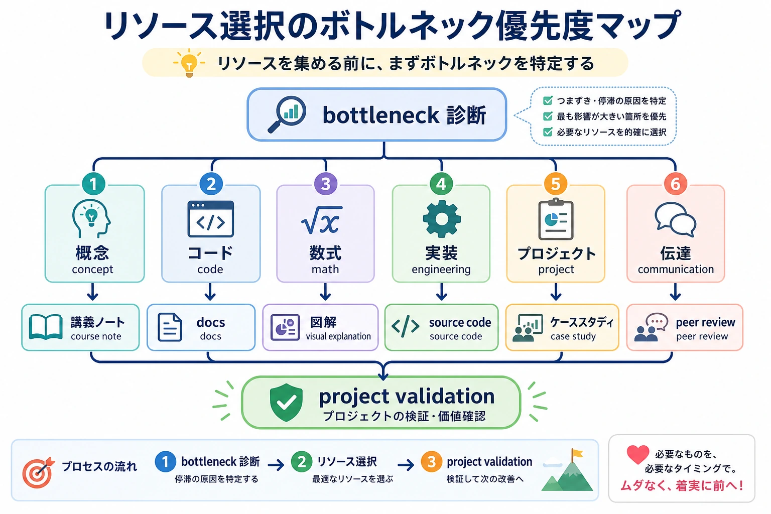 リソースのボトルネック優先度マップ
