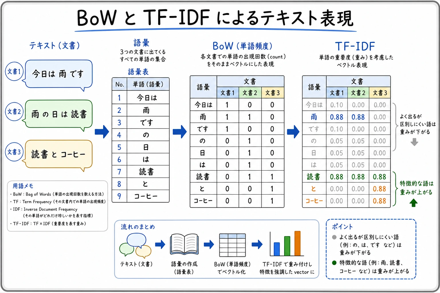 BoW と TF-IDF のテキスト表現図