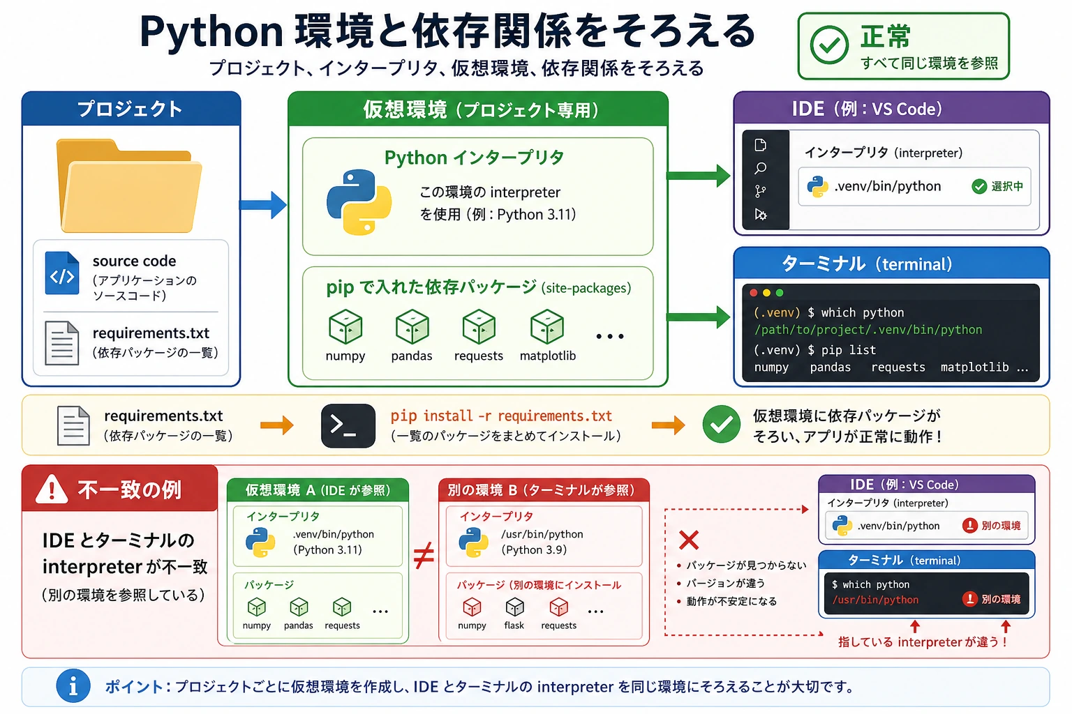 Python 環境と依存関係の図
