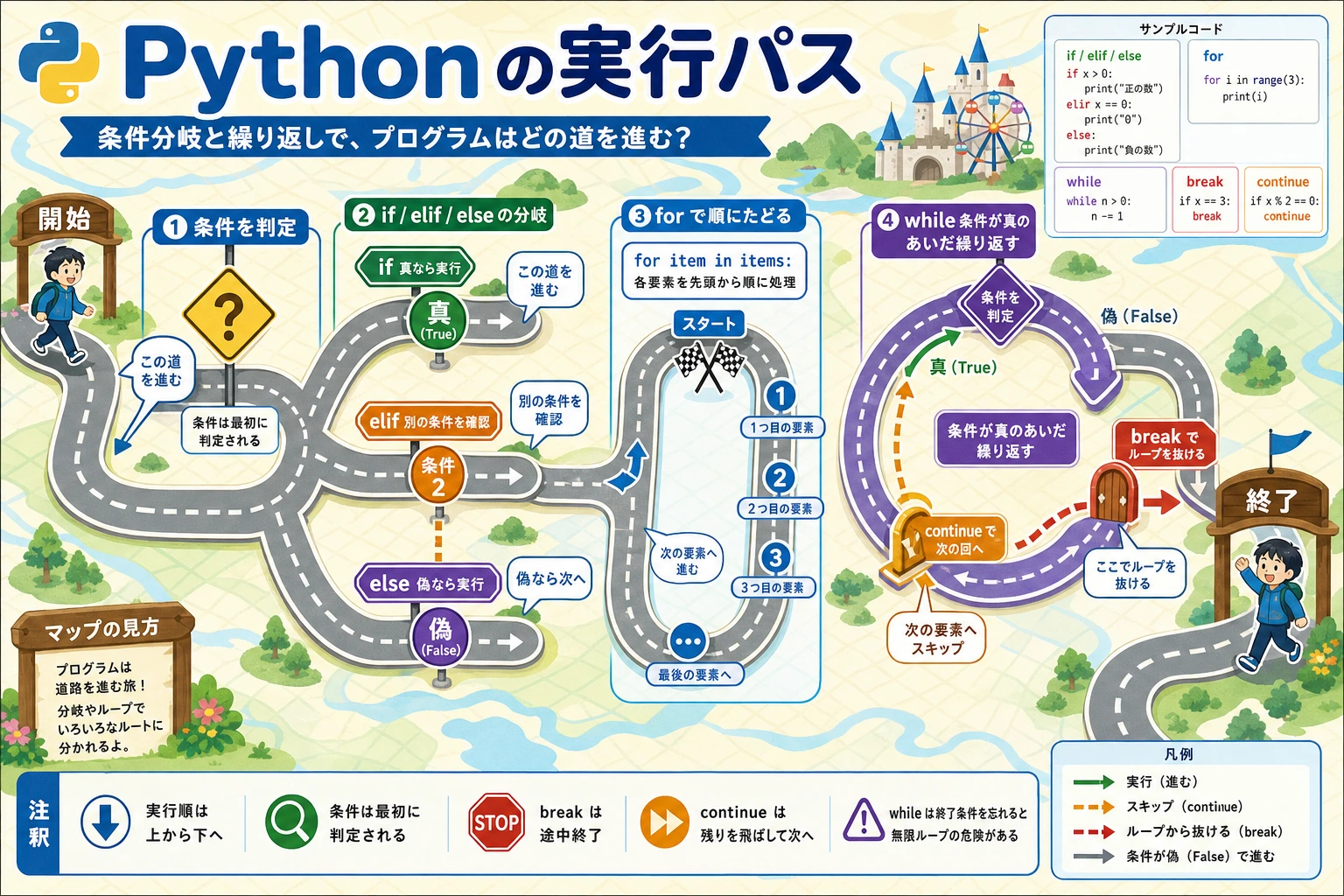 Python フロー制御の実行パス図