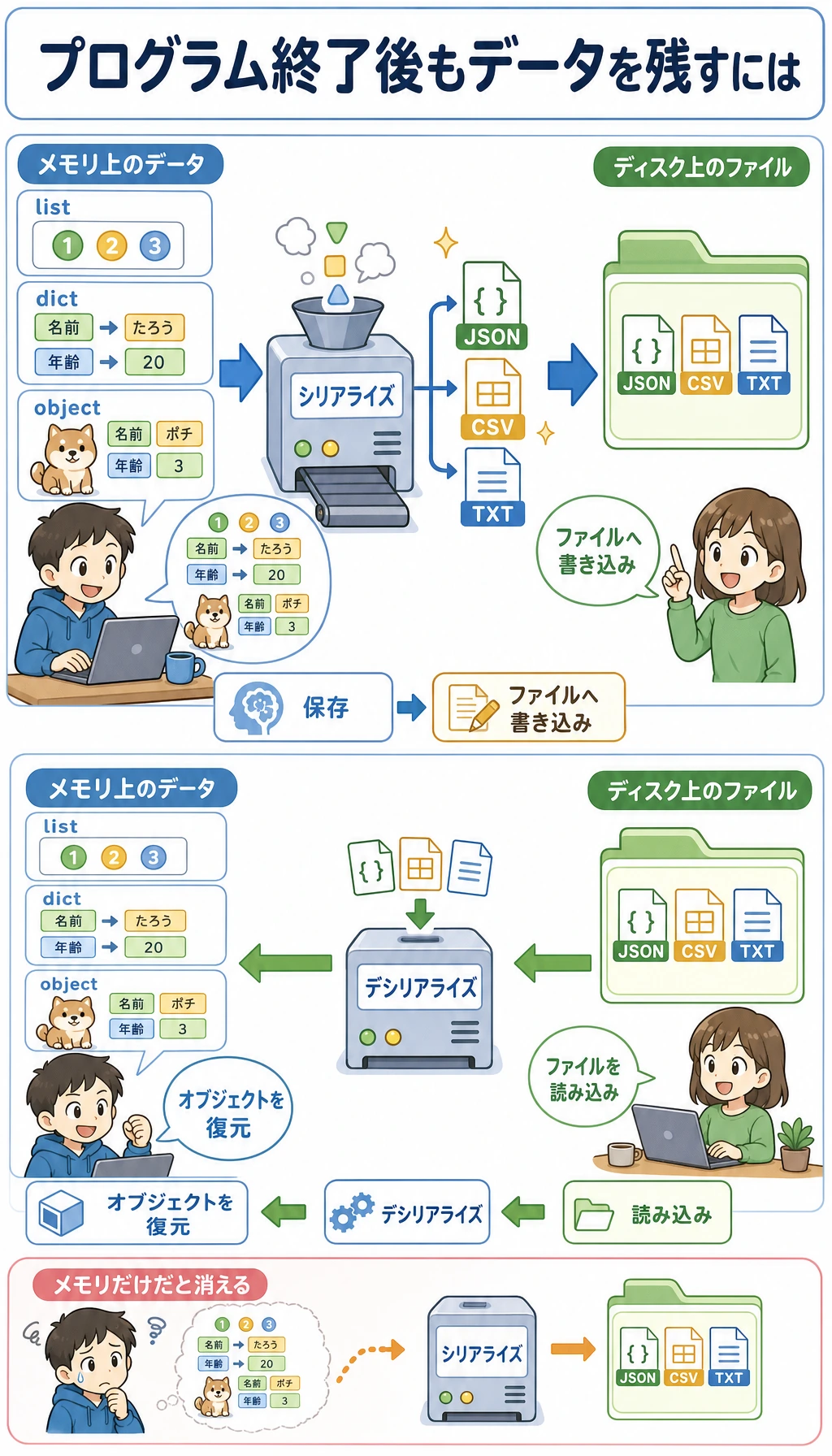 ファイル読書きとシリアライズのフローチャート