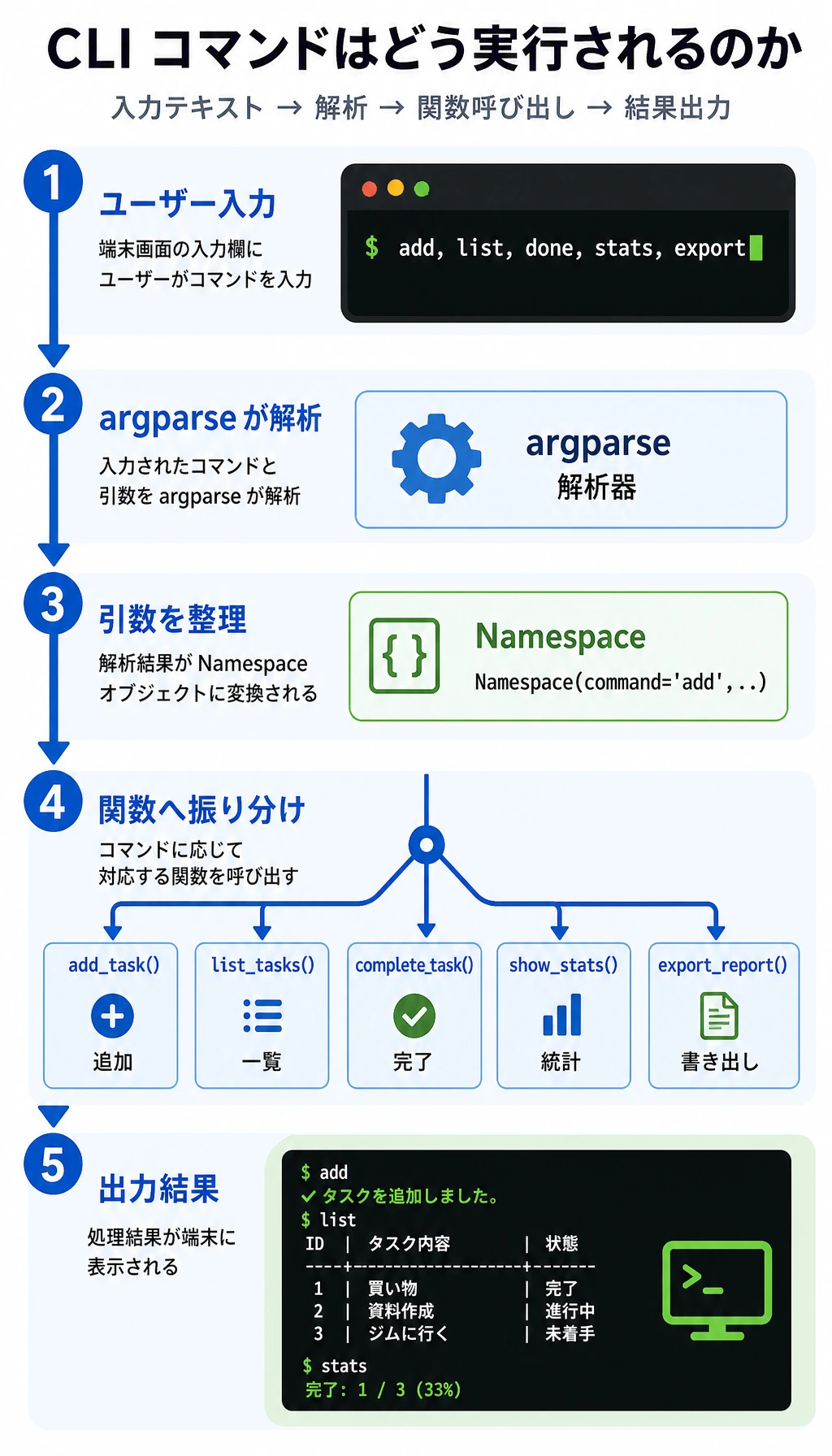 CLI コマンド実行フロー