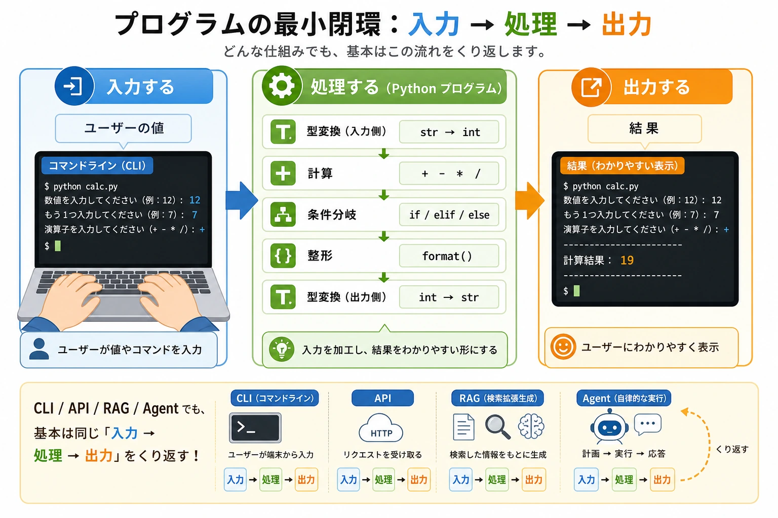 Python 入力処理と出力のフローチャート