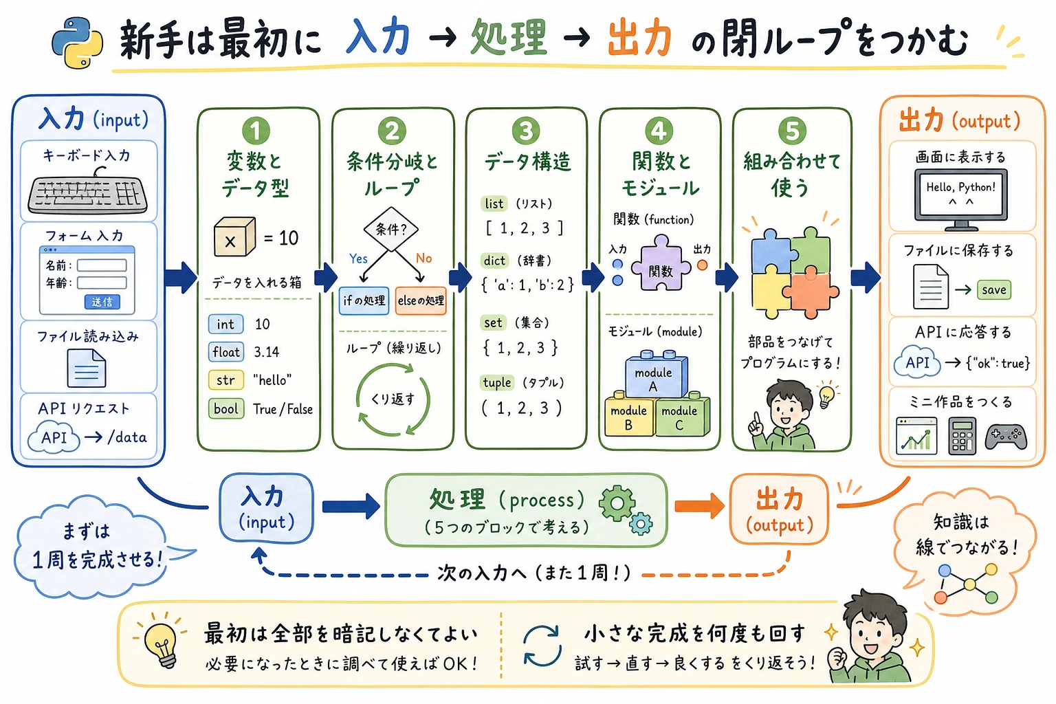 Python 学習ガイド最小閉ループ