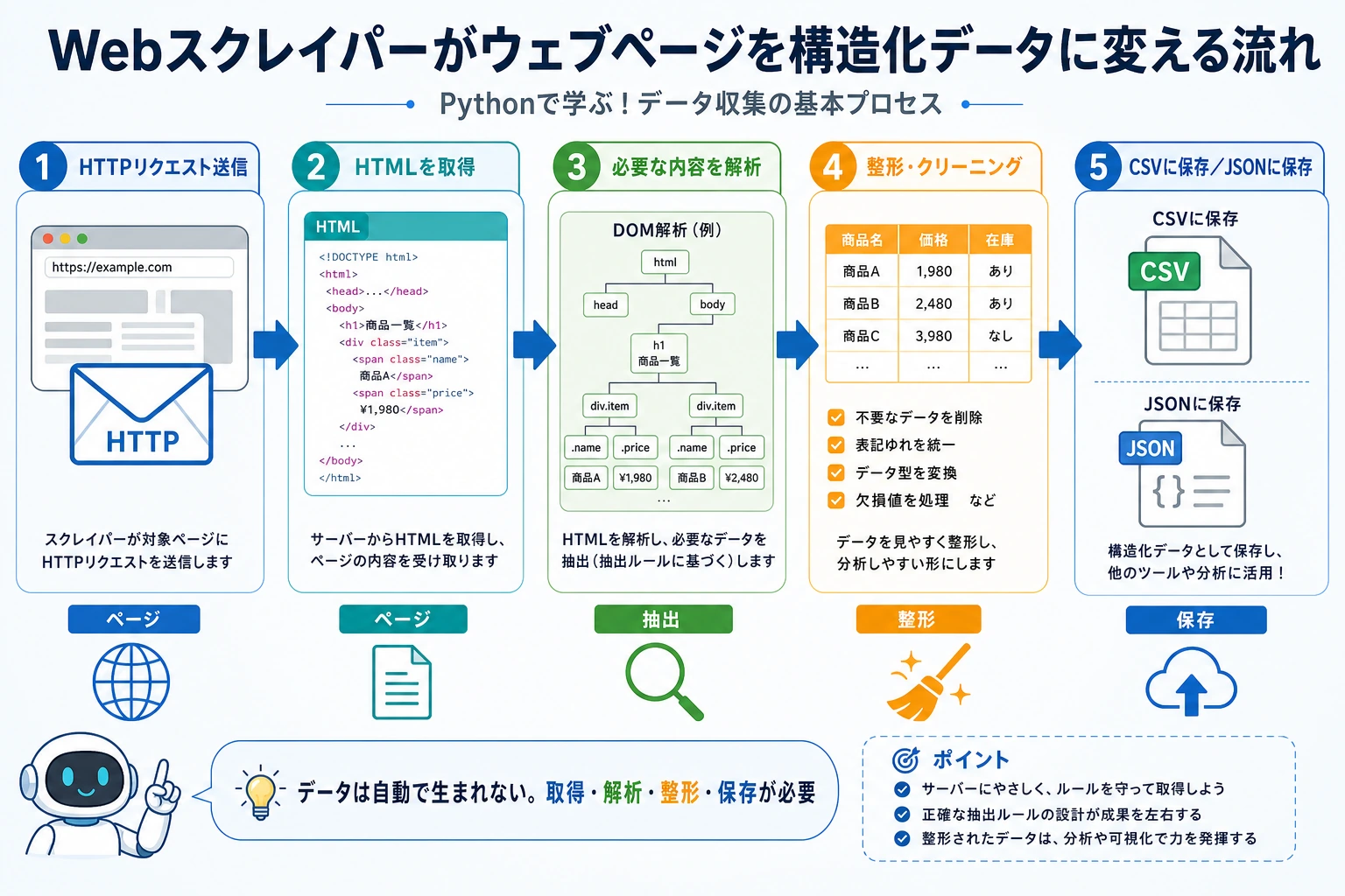 Webスクレイパーのデータ収集フロー図