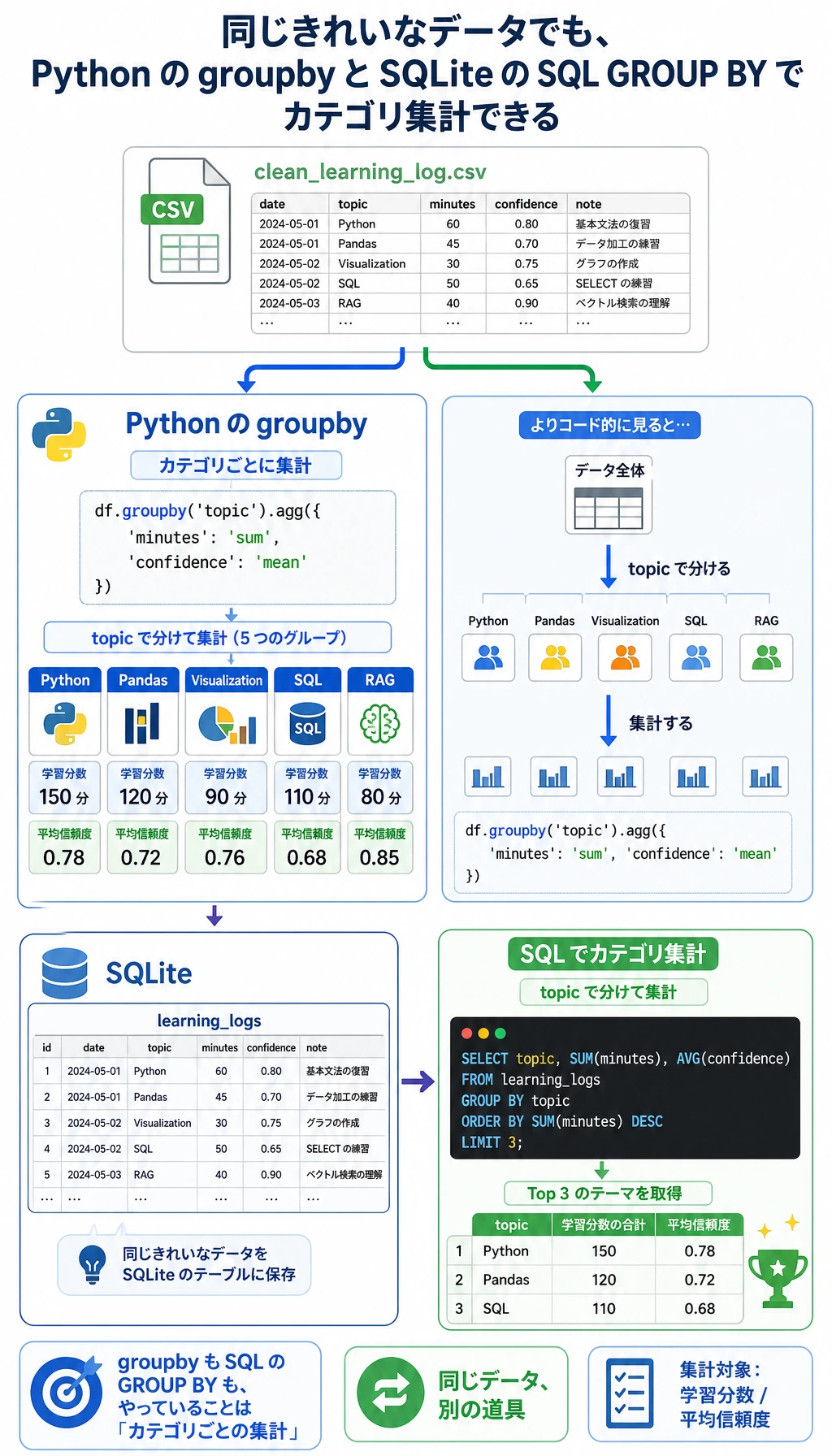 グループ集計と SQLite の流れ