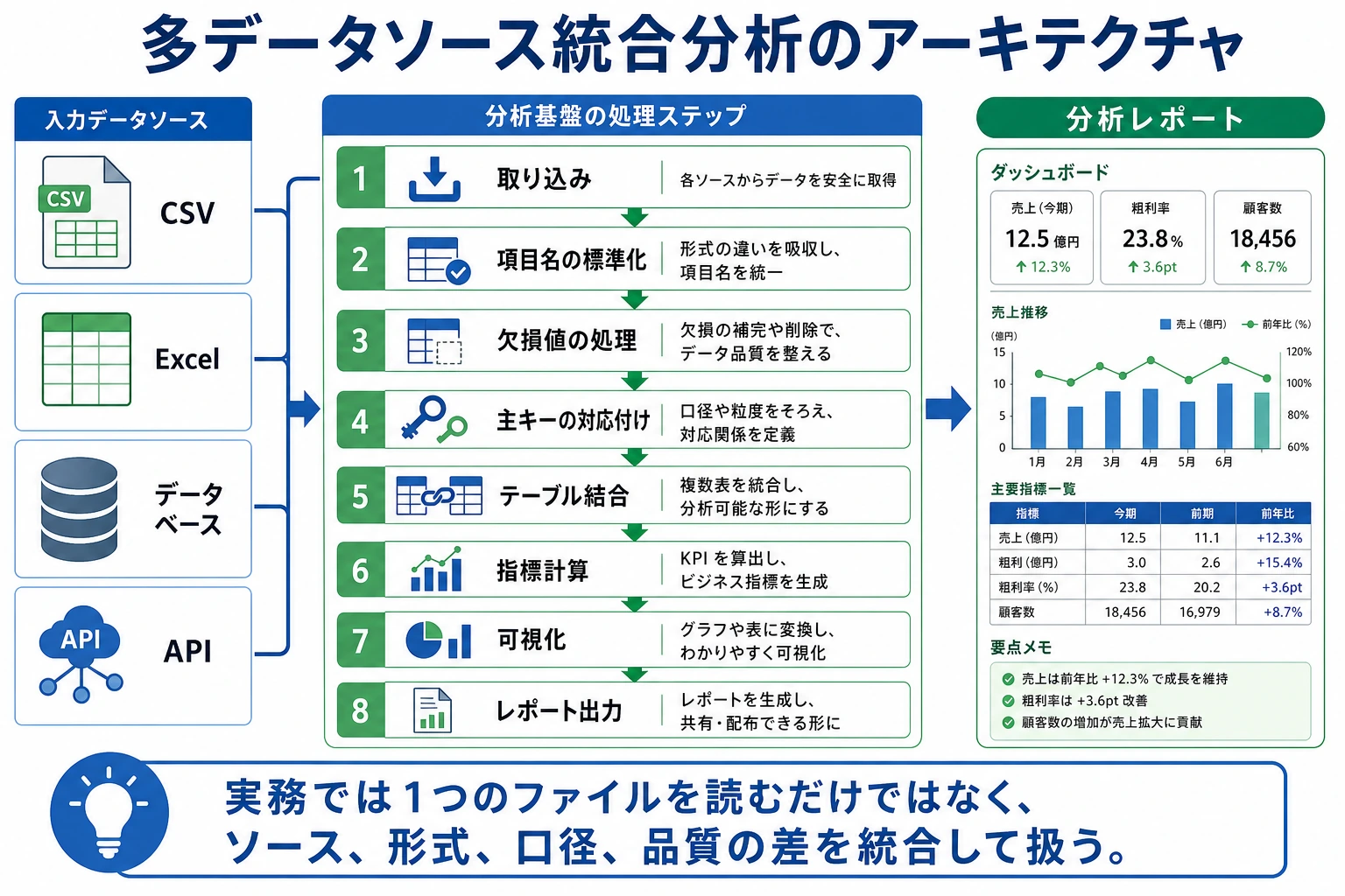 多データソース統合分析のアーキテクチャ図