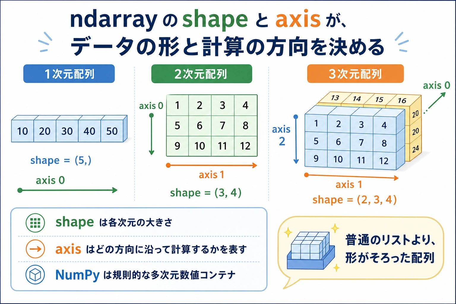 NumPy の形状と軸の図
