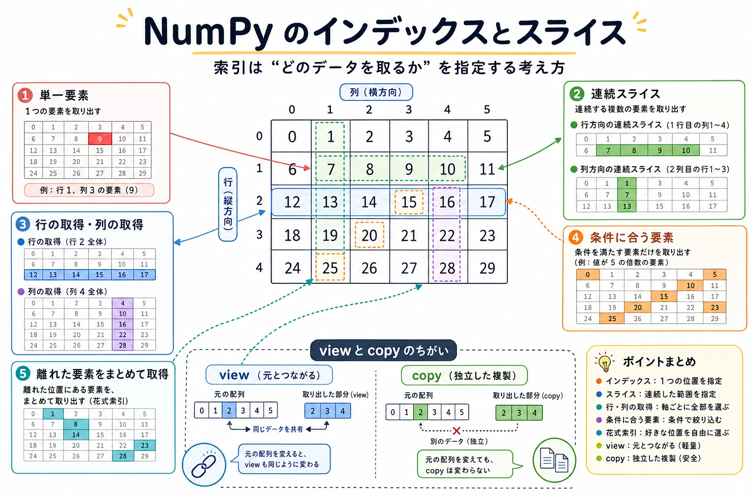 NumPy のインデックスとスライスの図