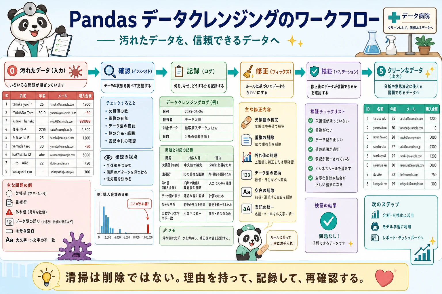 Pandas データクレンジングのワークフロー