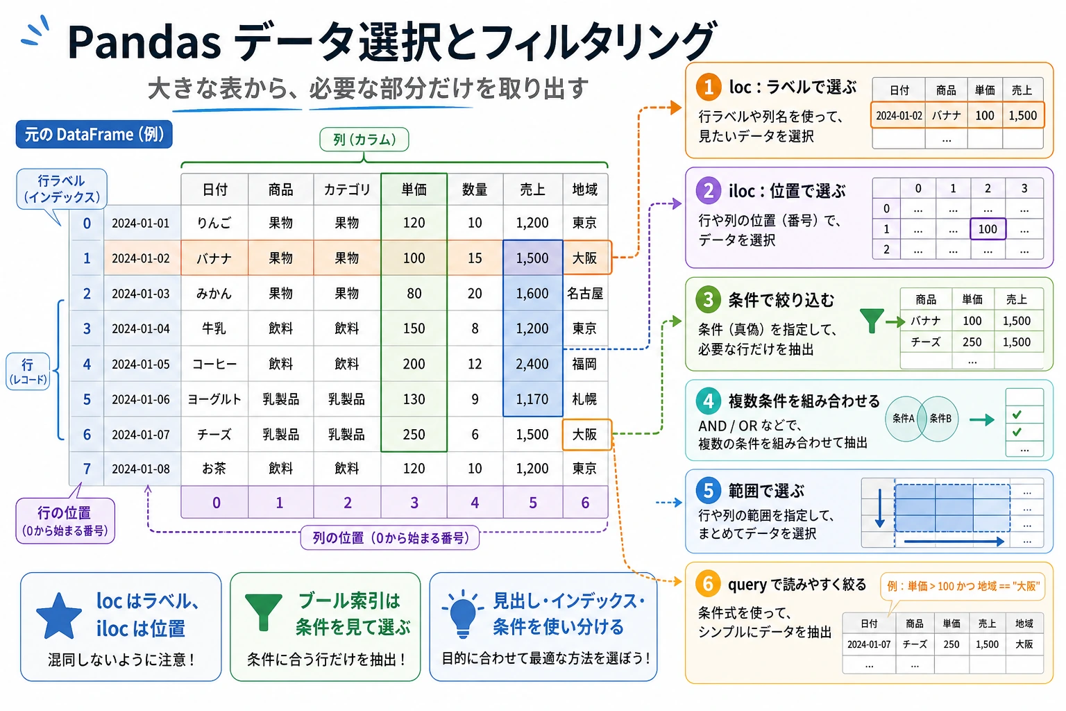 Pandas データ選択とフィルタリングの地図