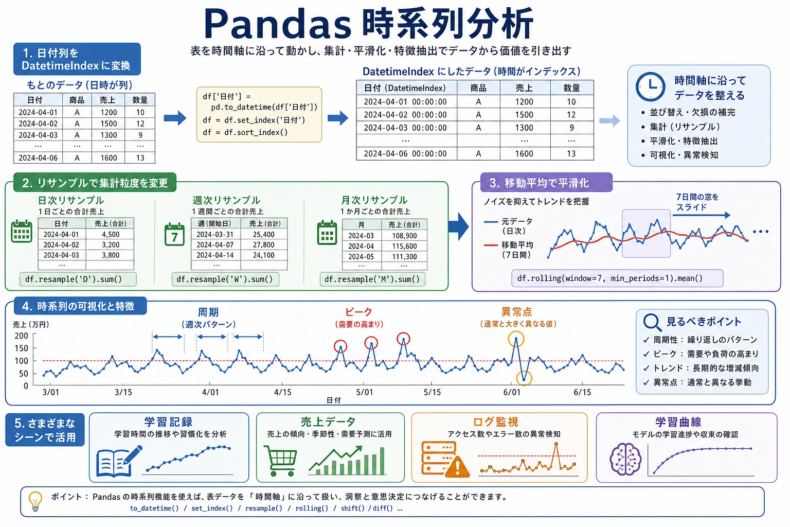 Pandas 時系列分析図