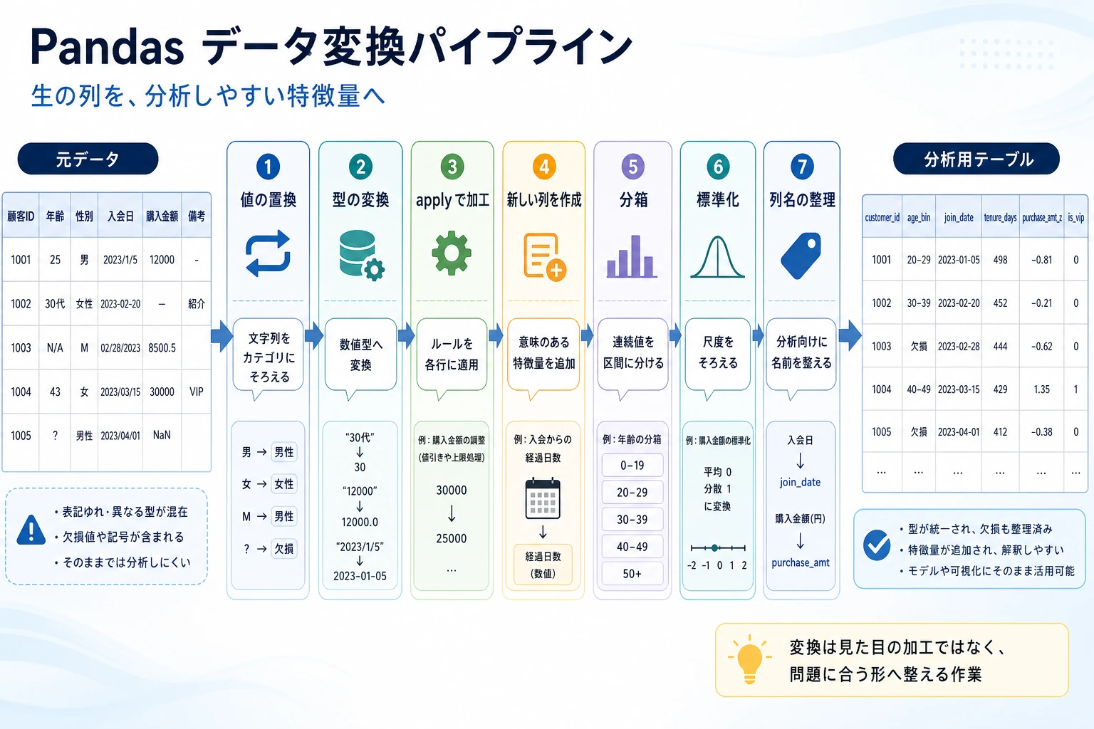 Pandas データ変換パイプライン