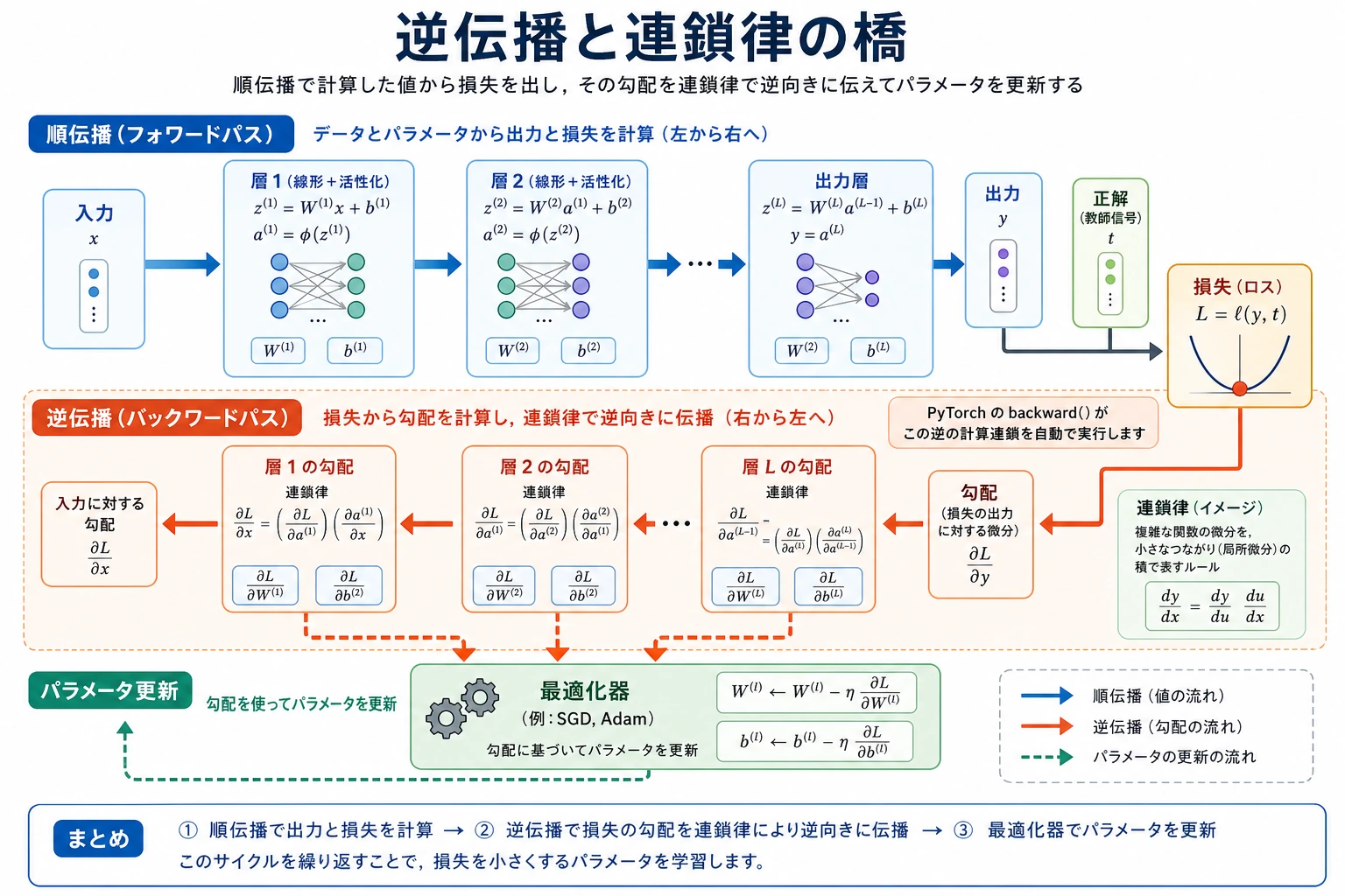 逆伝播と連鎖律の橋の図