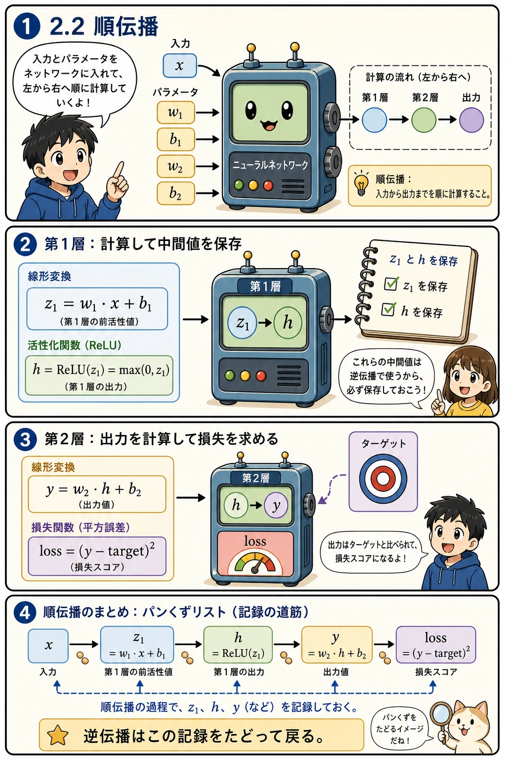 順伝播で中間値を保存する図