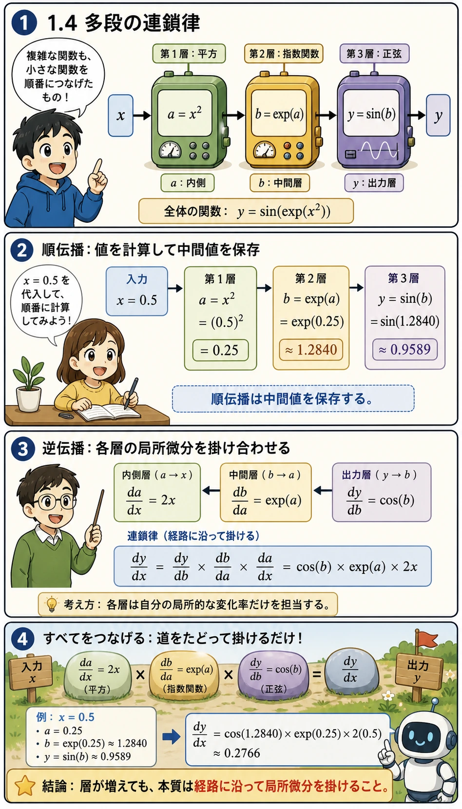 多段の連鎖律の経路図