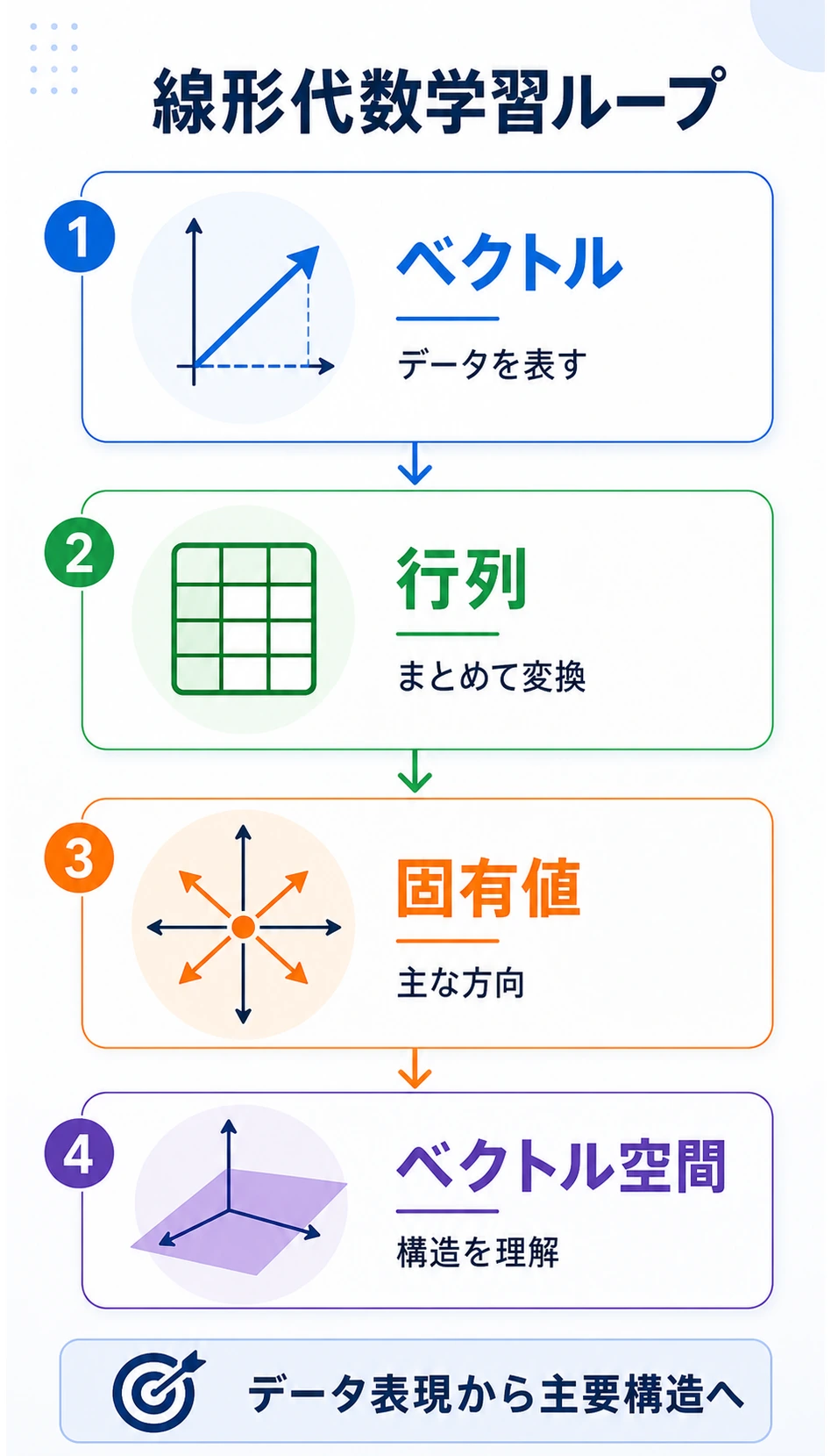 線形代数学習マップ
