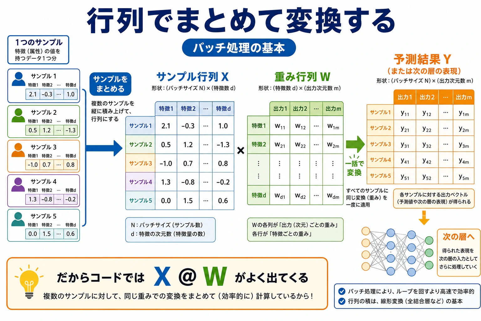 行列のバッチ変換フローチャート