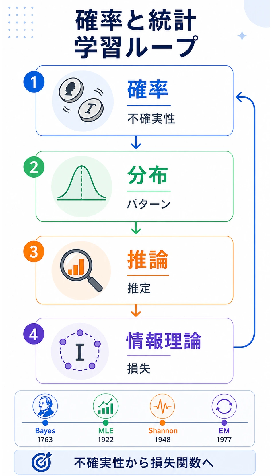 確率統計学習マップ