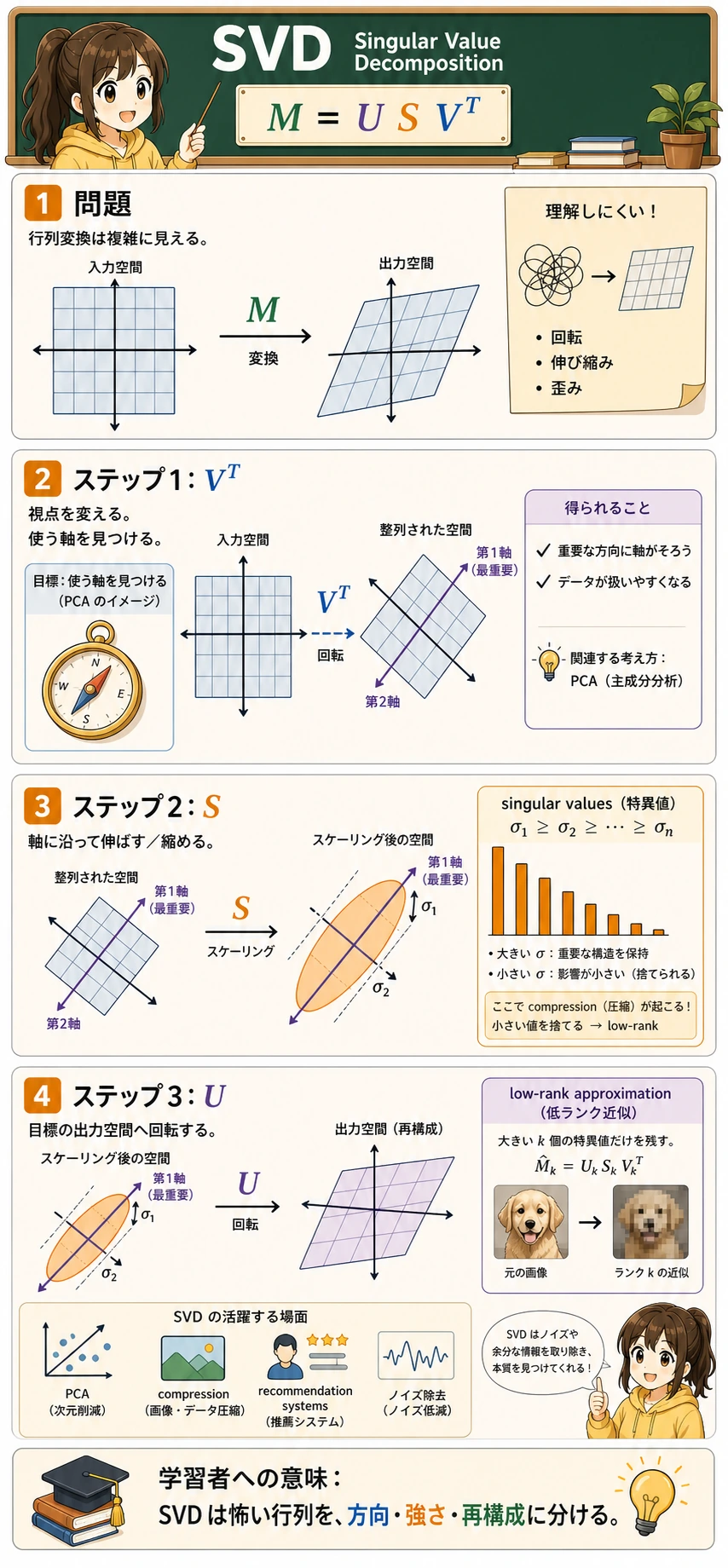 SVD の直感:方向、強さ、再構成