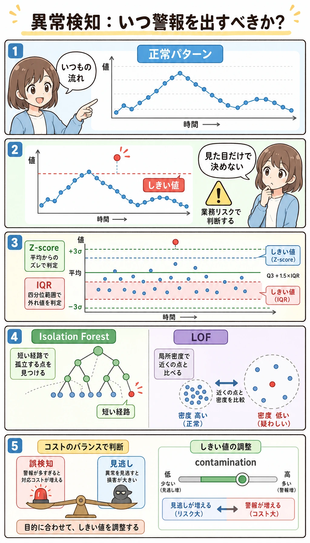 異常検知の警報しきい値マンガ