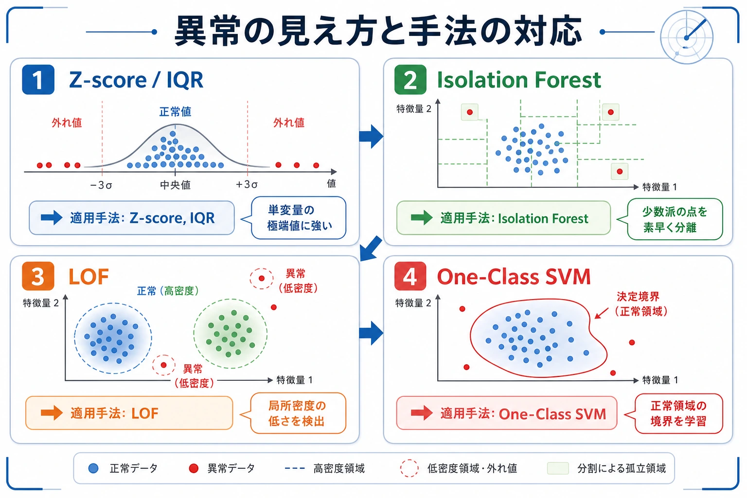 異常検知手法の比較図