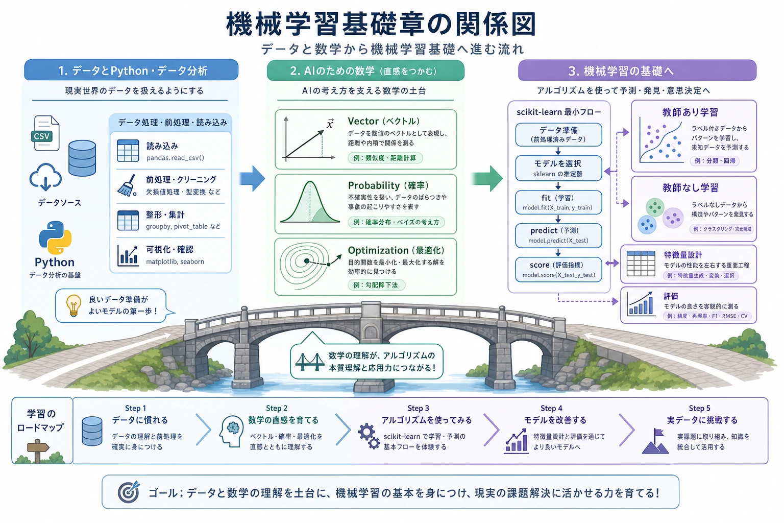機械学習基礎章フロー