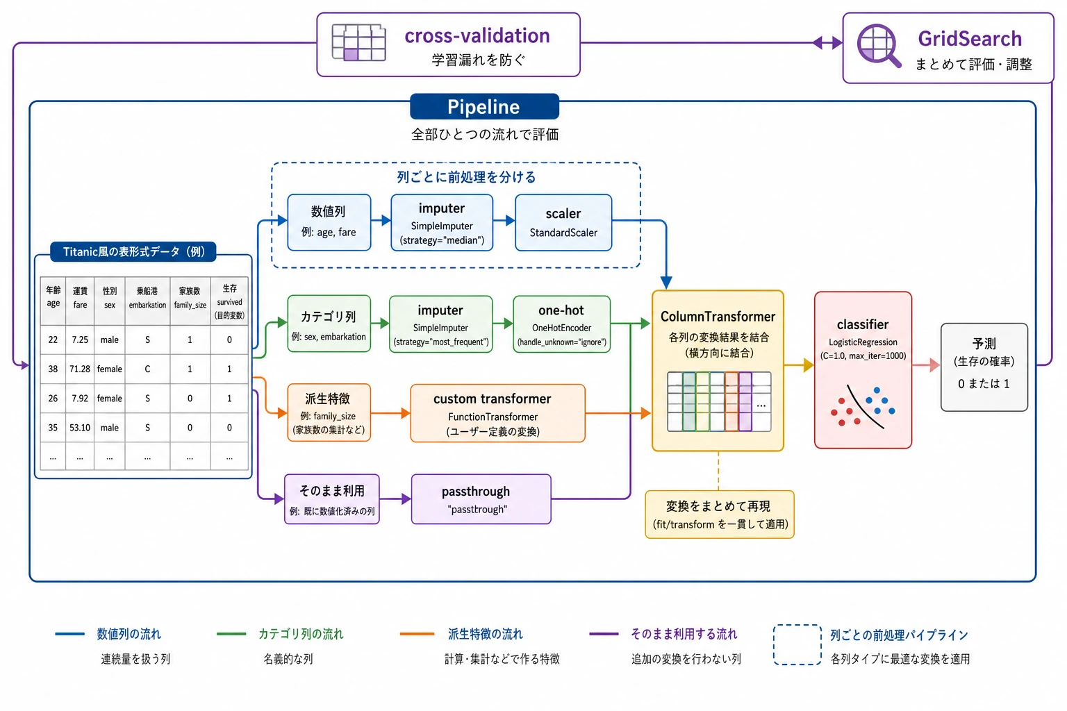 実際の表形式データの ColumnTransformer Pipeline 図