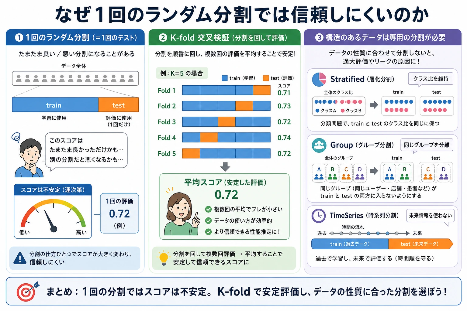 クロスバリデーションの安定評価フロー図
