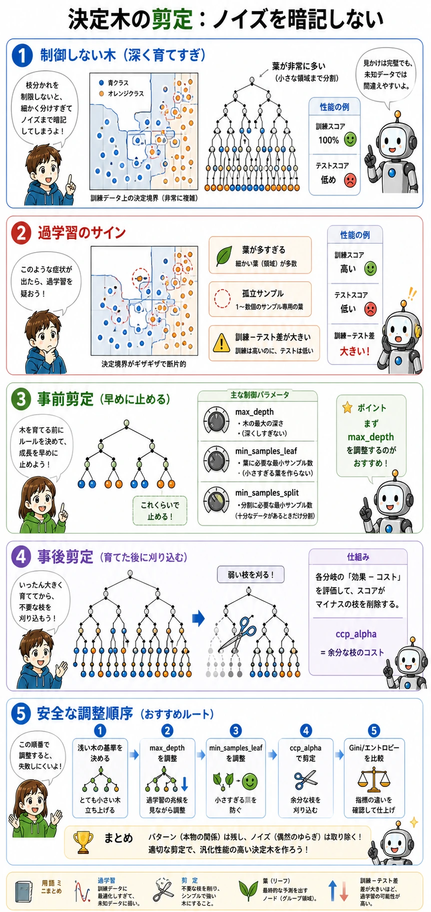 決定木の枝刈りと調整順