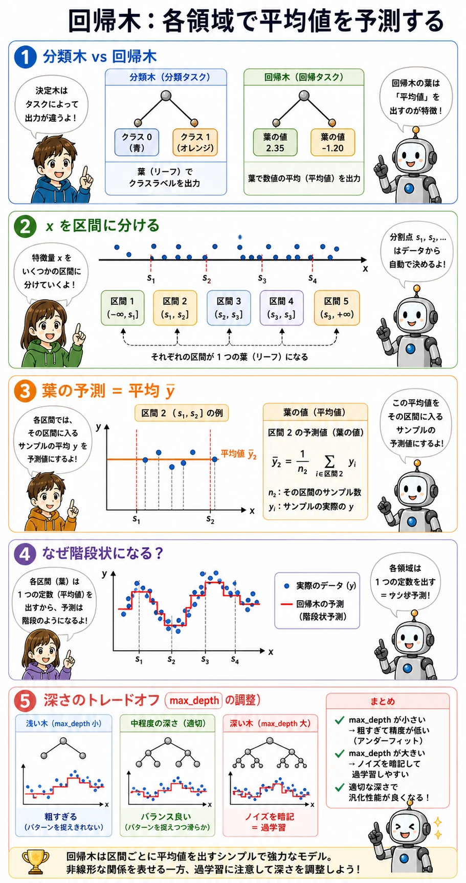 回帰木の階段状予測の直感図