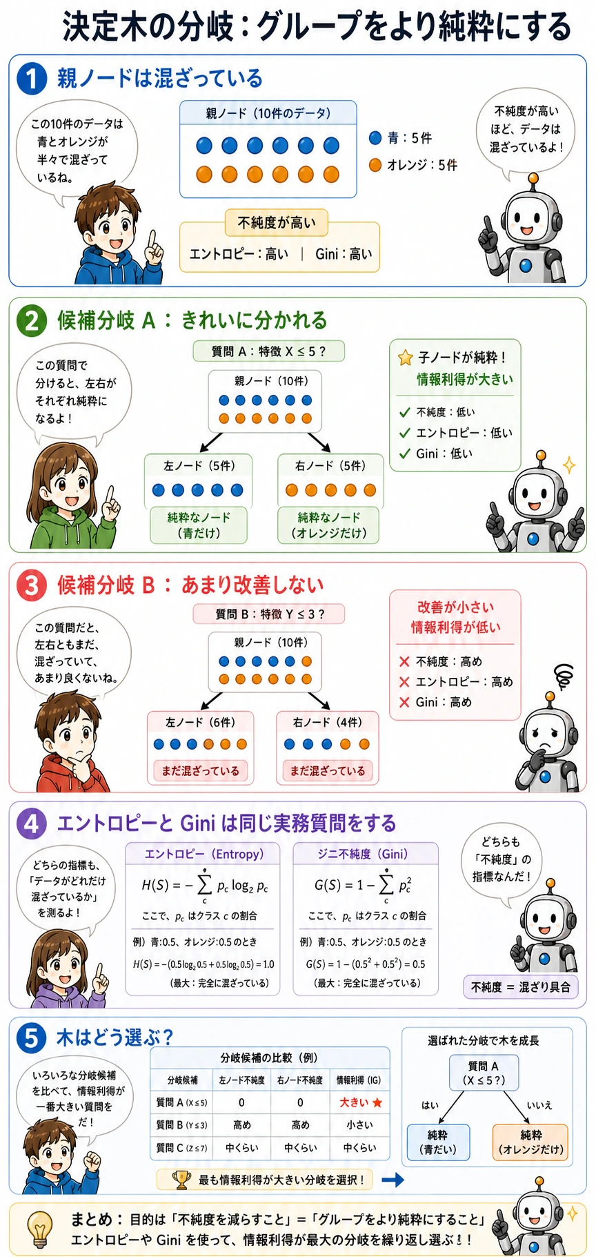 決定木の分割基準:エントロピー、Gini、情報利得