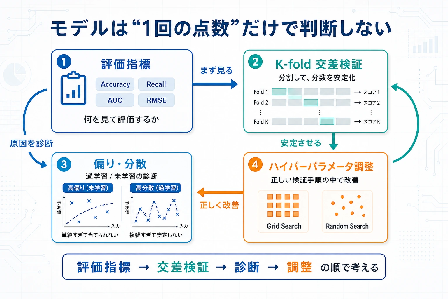 モデル評価章フロー