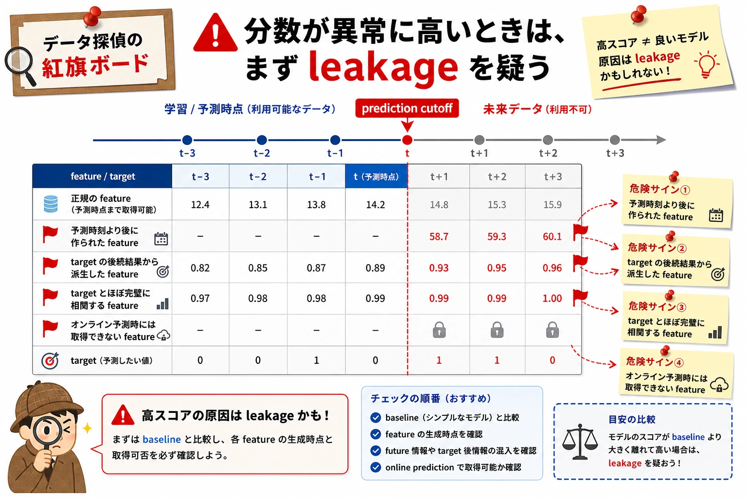 特徴漏洩の危険サイン確認図