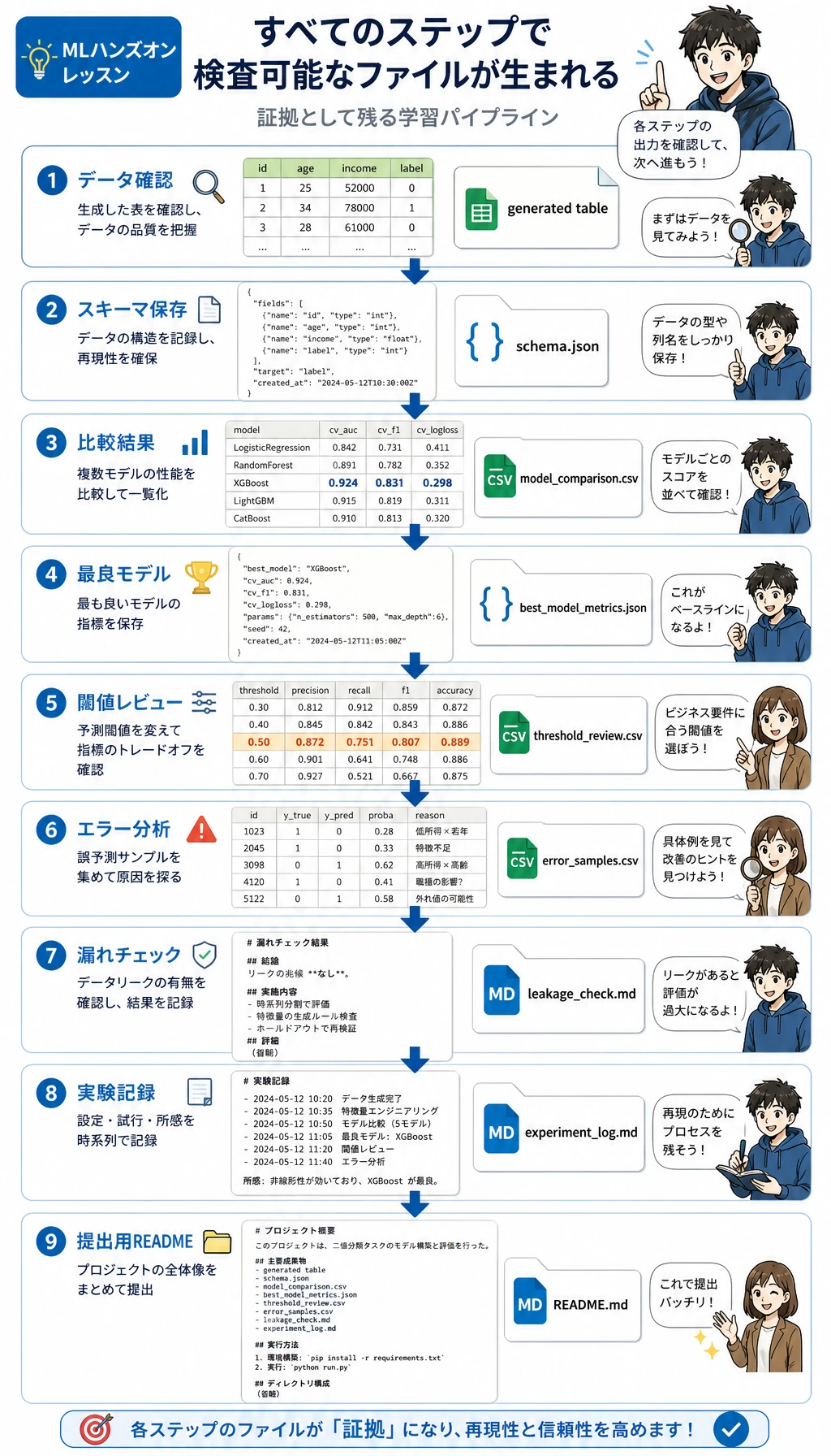 機械学習の証拠パイプライン