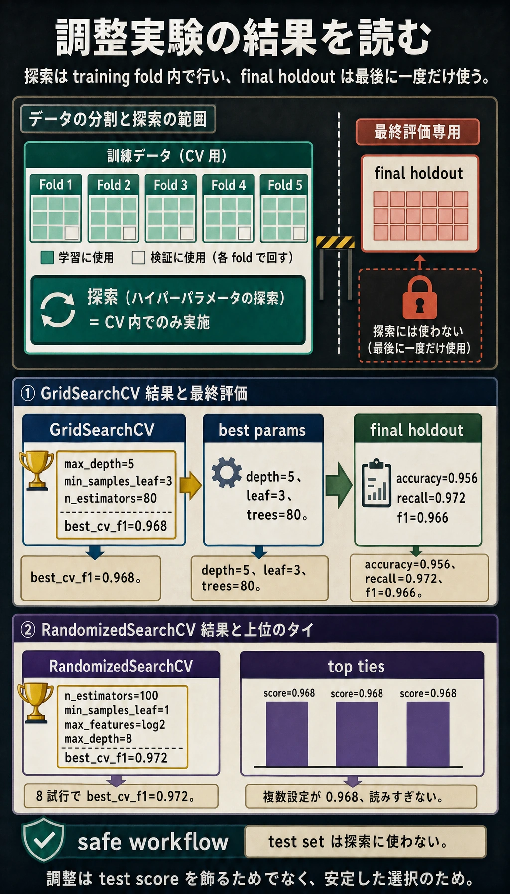 ハイパーパラメータ探索実験結果図