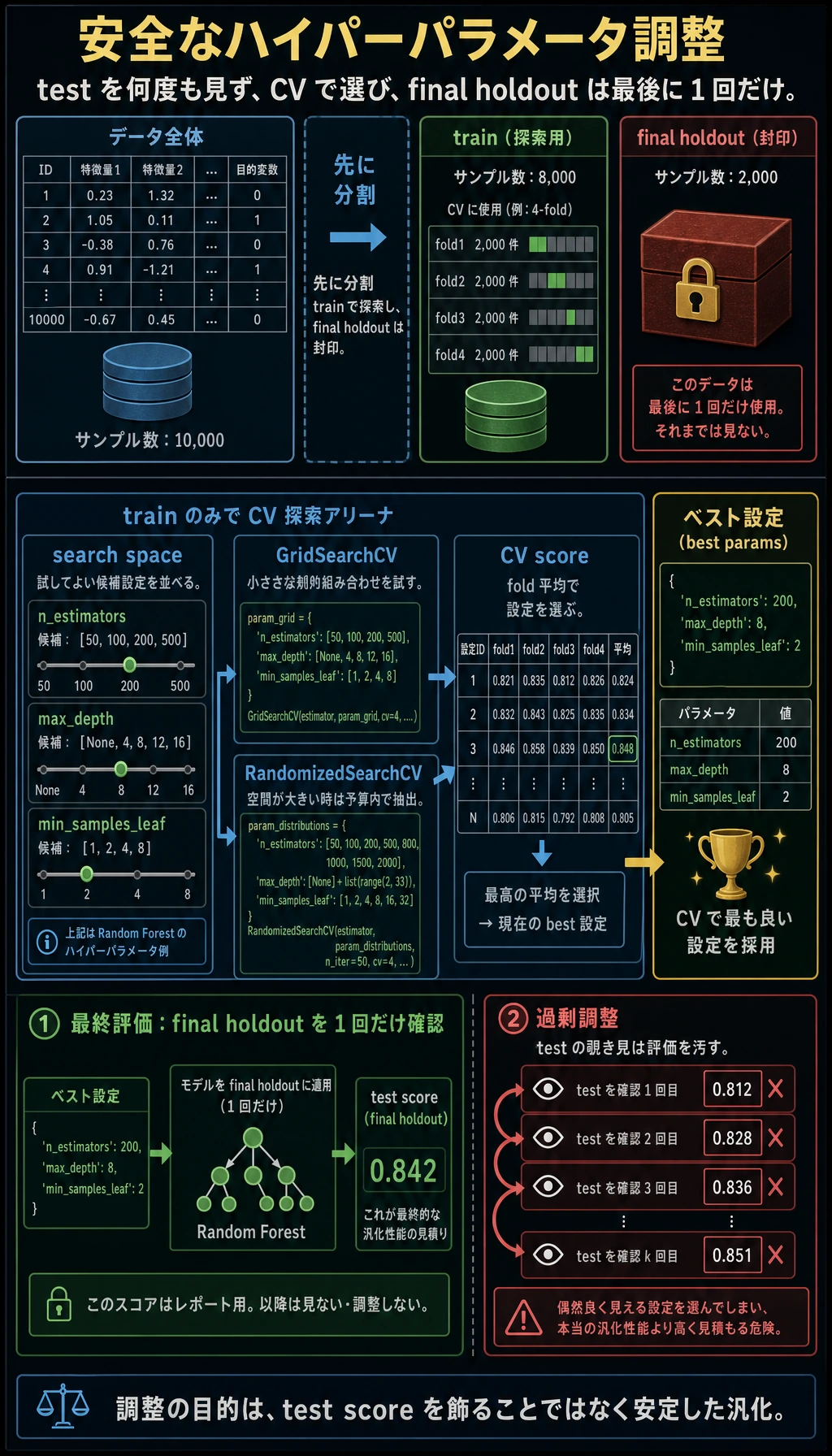 ハイパーパラメータチューニングの検証フロー図