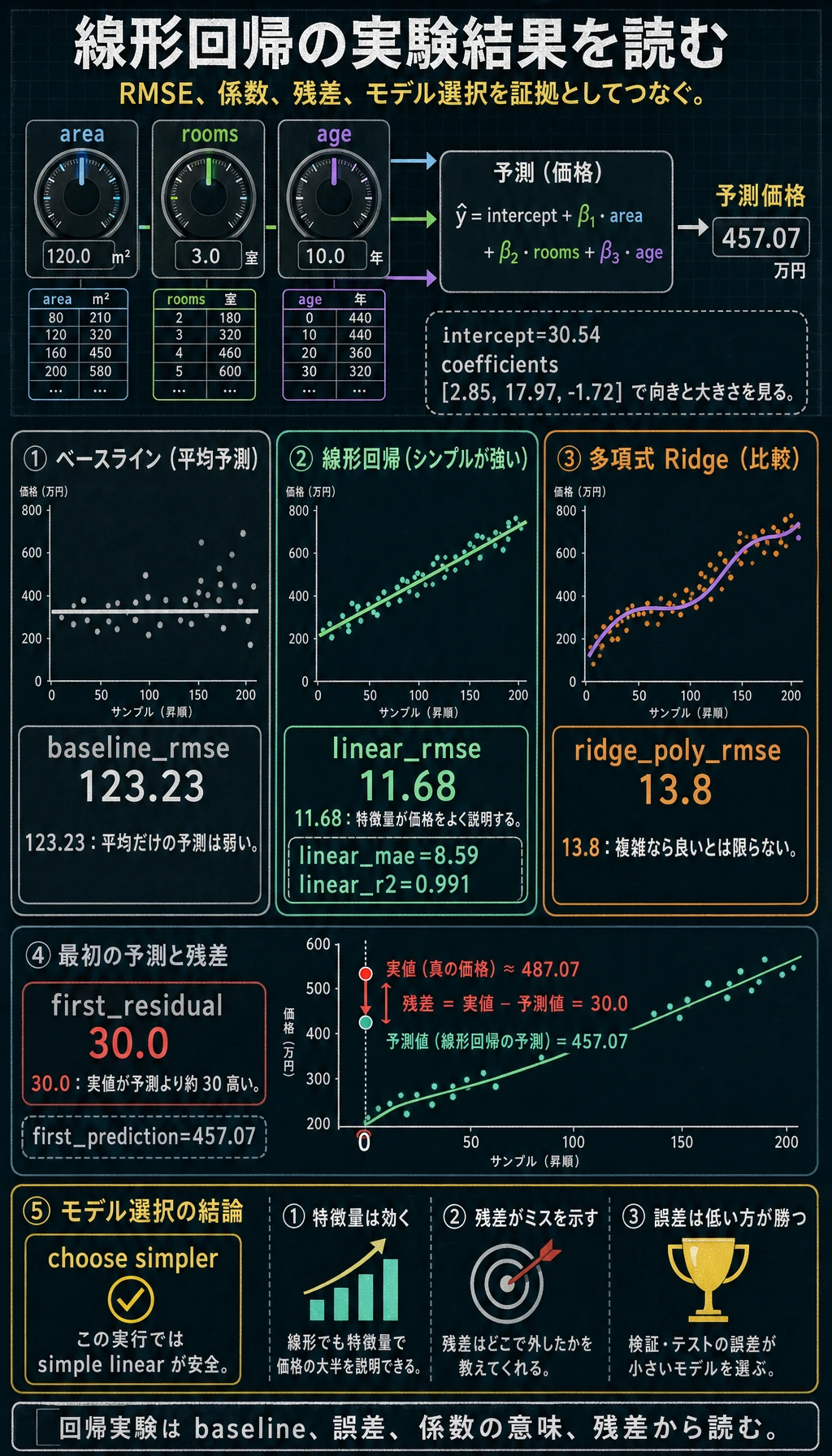 線形回帰の実験結果図