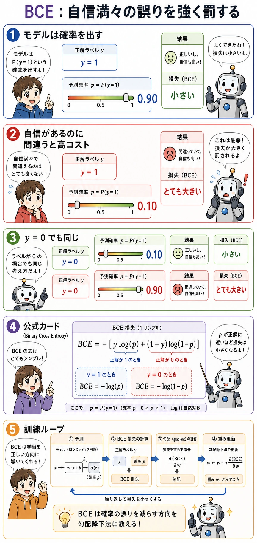 ロジスティック回帰における二値交差エントロピーの直感図
