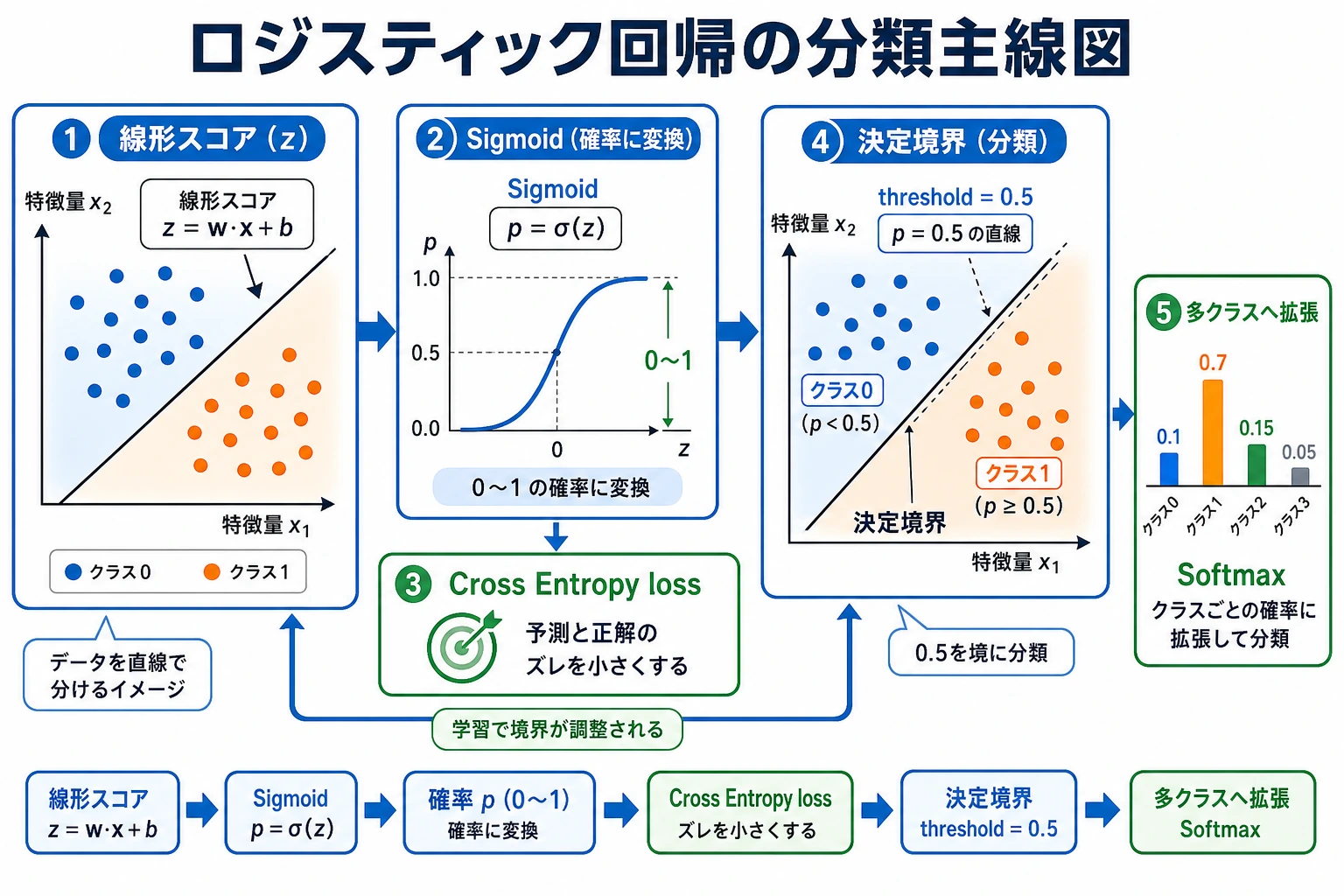 ロジスティック回帰の分類主線図