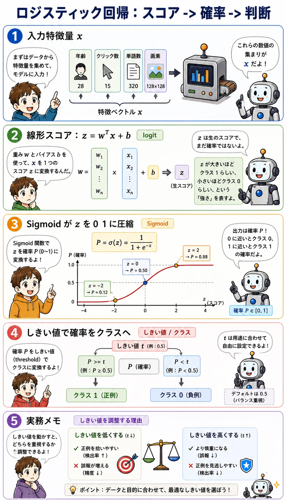 ロジスティック回帰のスコアから確率、しきい値判断までの流れ