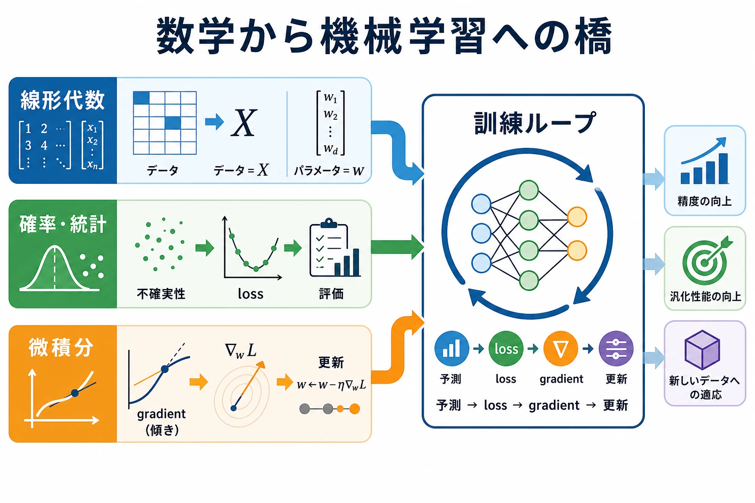 数学から機械学習への学習マップ