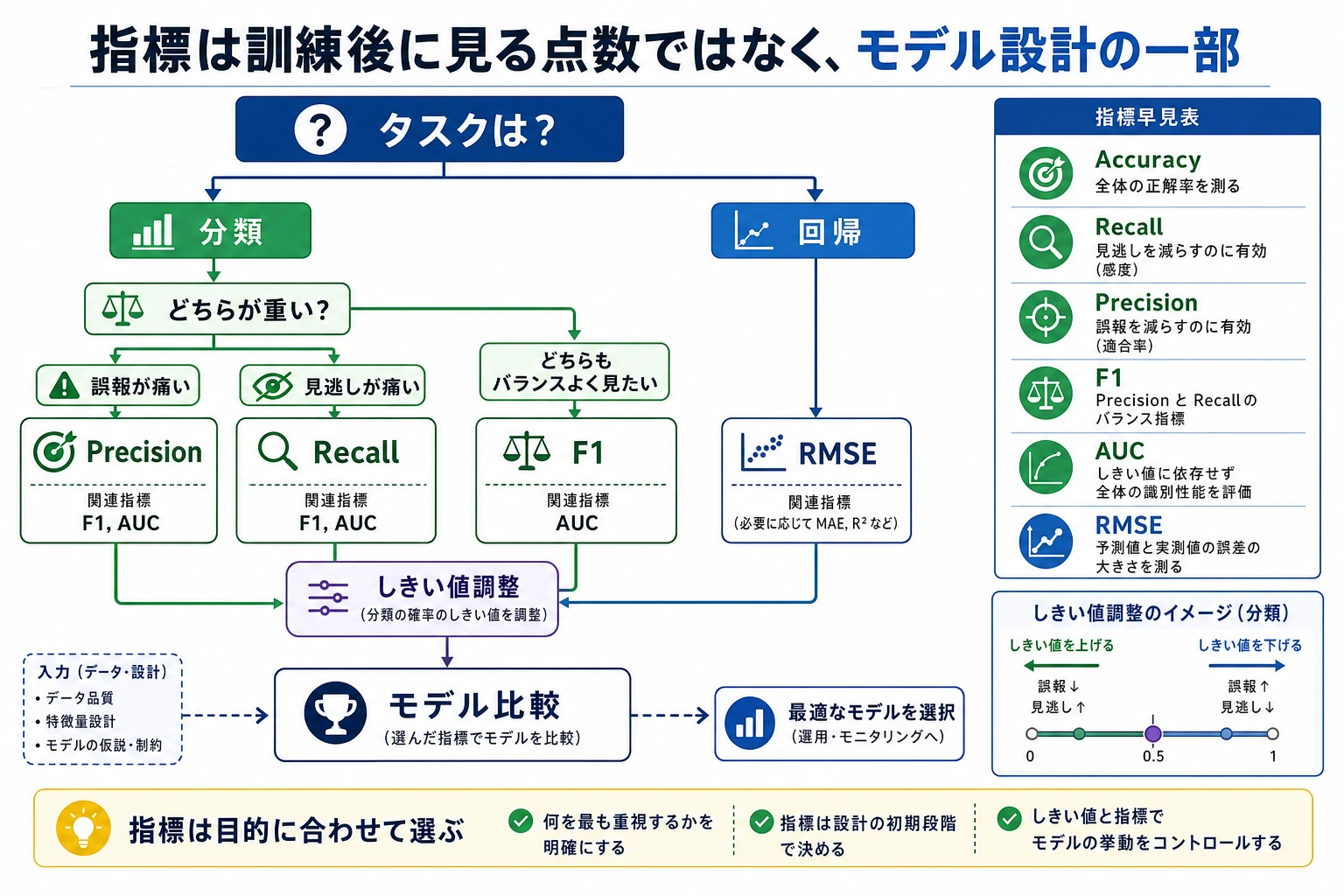 評価指標選択フローチャート