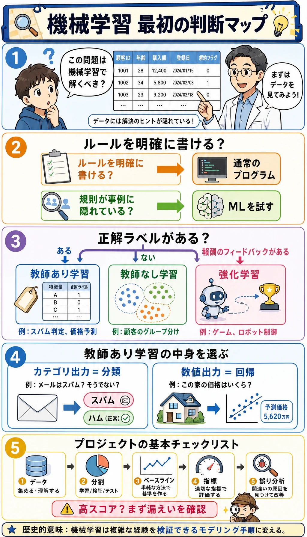 機械学習の最初の判断漫画