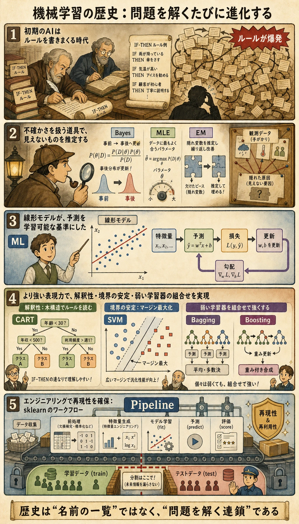 機械学習がルールから工程へ進む歴史漫画