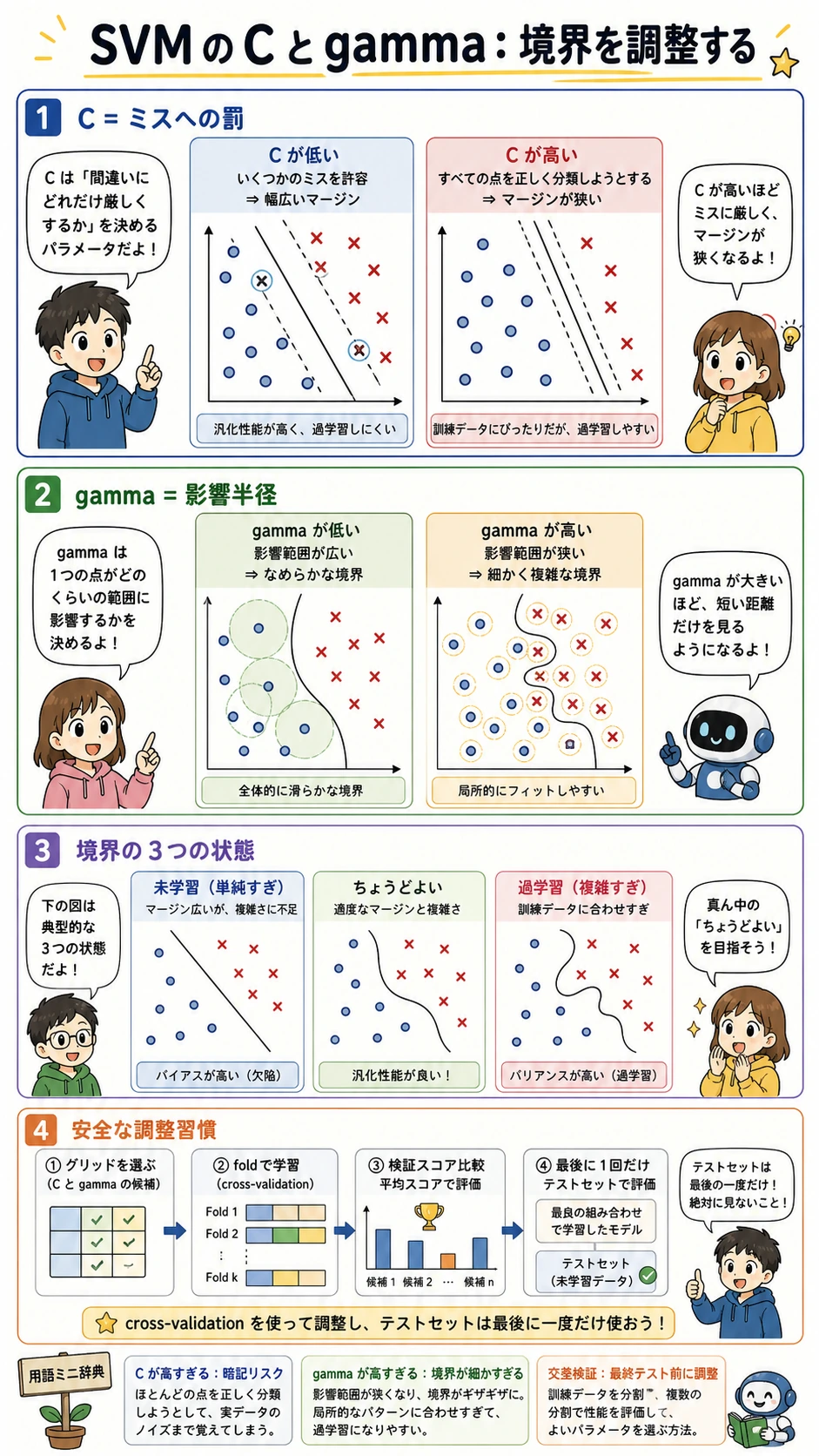 SVM の C と gamma の境界調整コミック