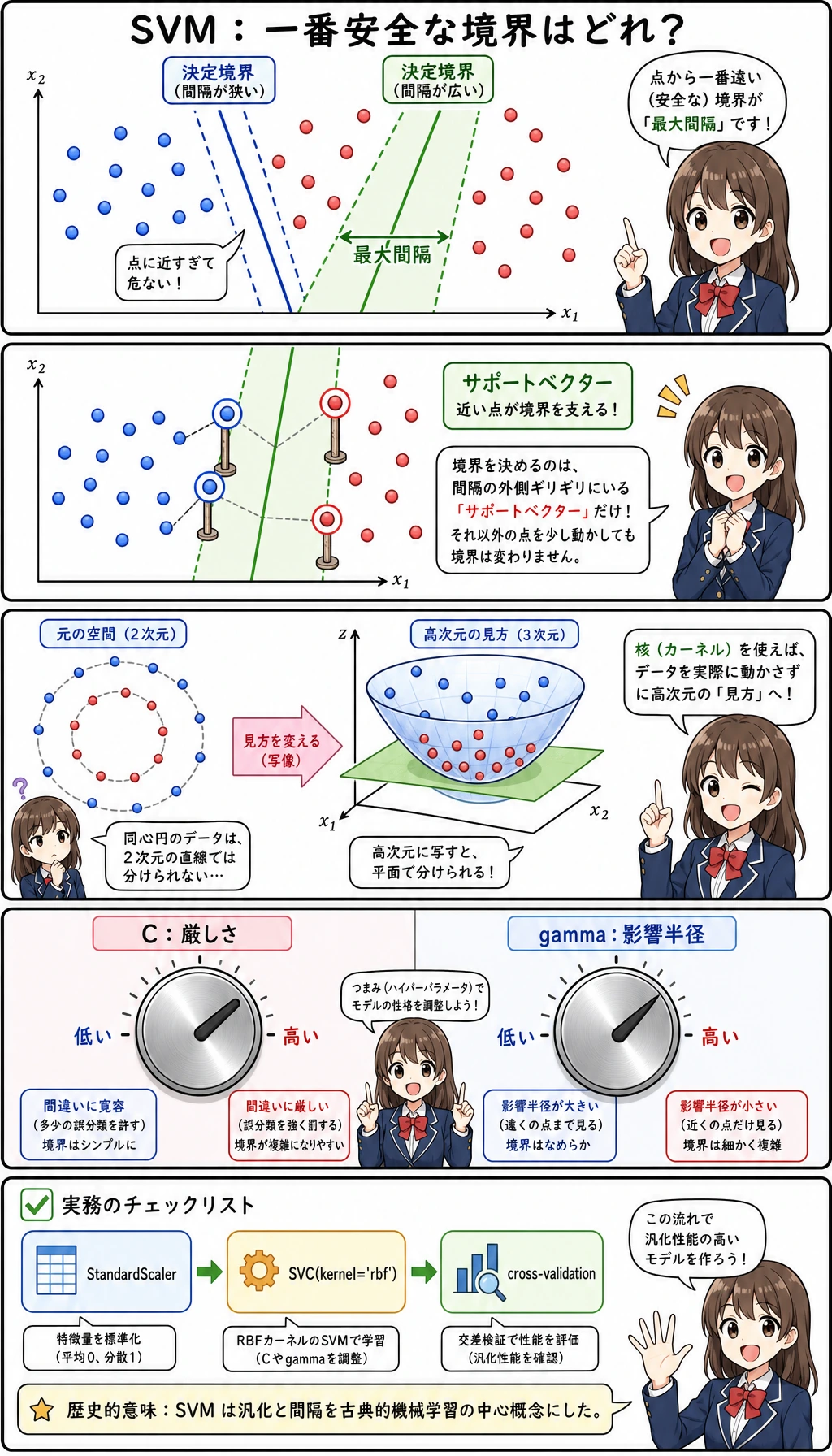 SVM の間隔と核法コミック