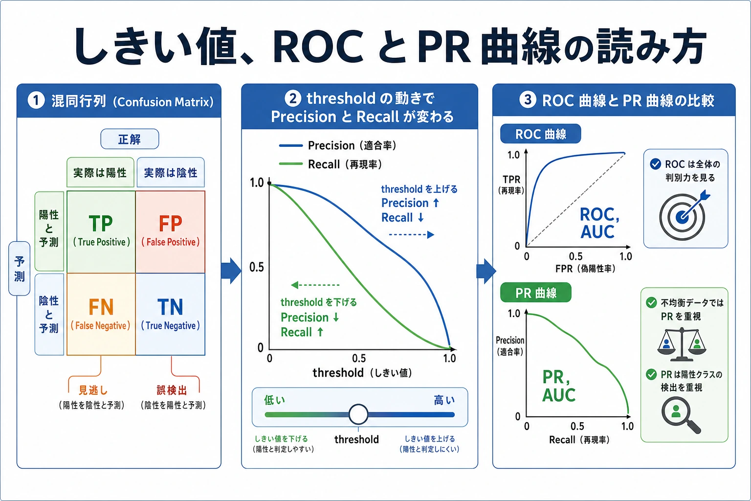 しきい値、ROC、PR 曲線の地図