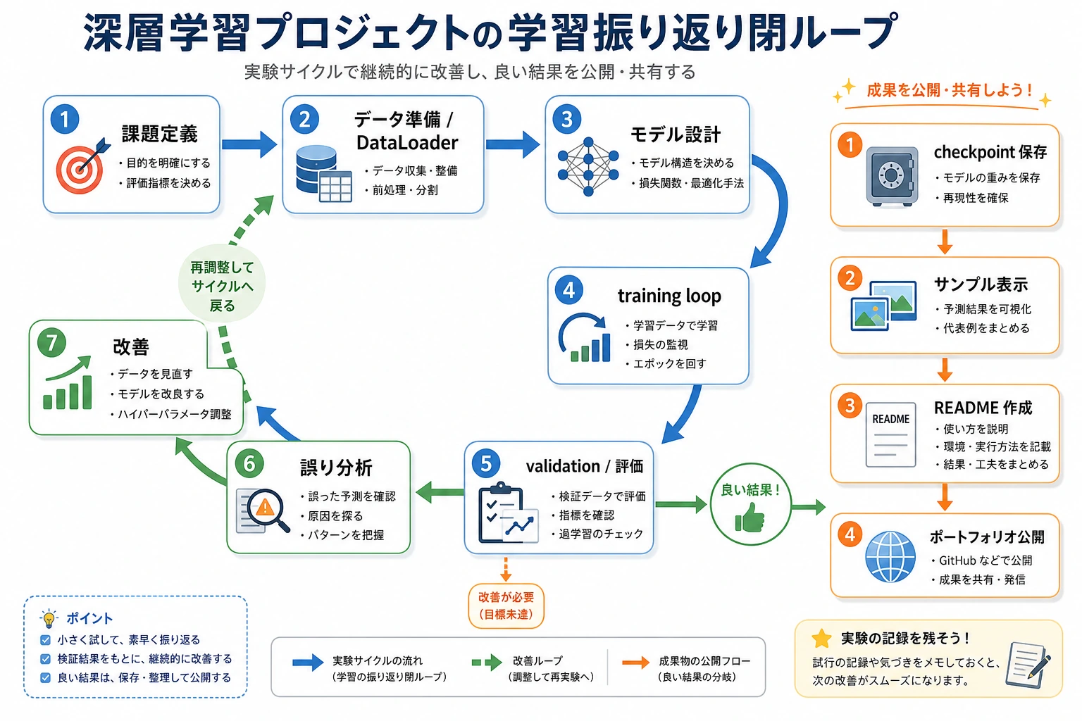 深層学習プロジェクト学習レビューループ